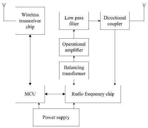 rfid reader internal structure|rfid reader function.